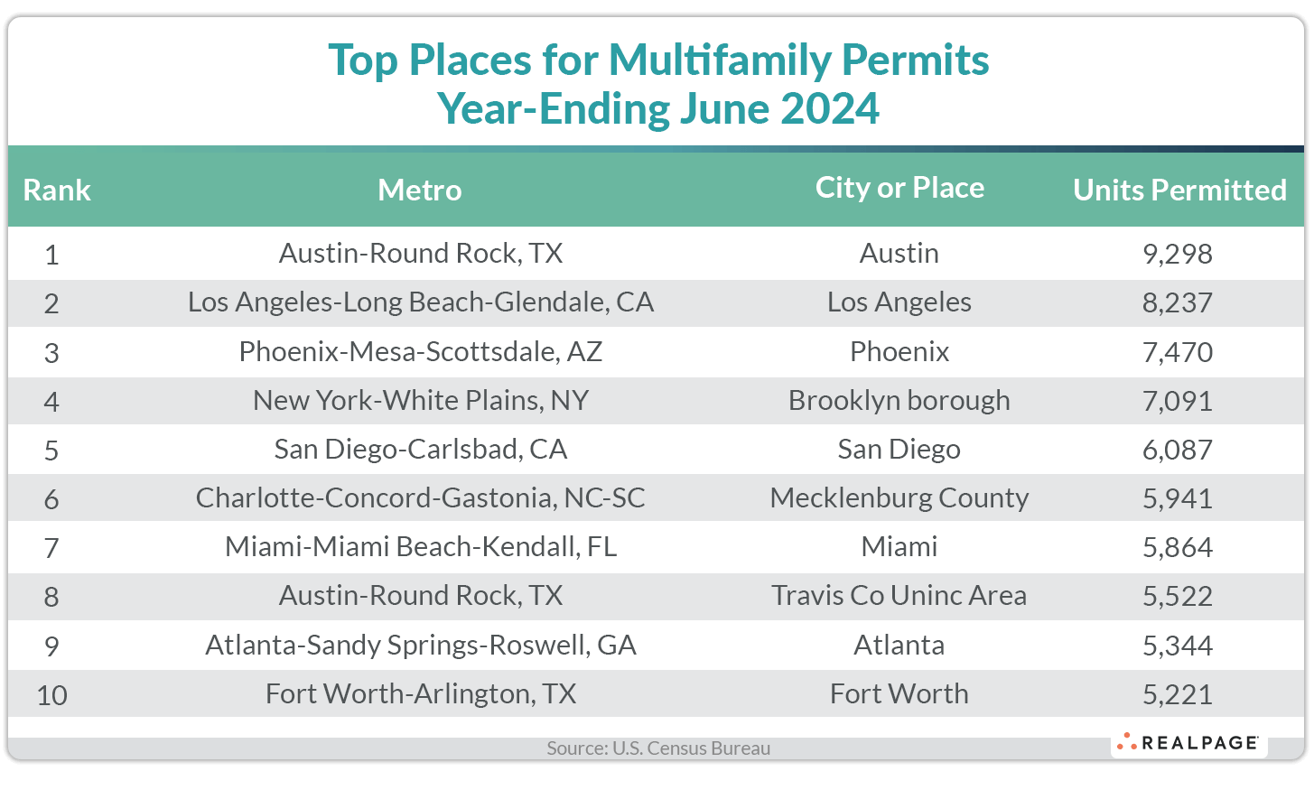 Chart listing top 10 metro areas for multifamily permits year-ending June 2024 with units permitted.