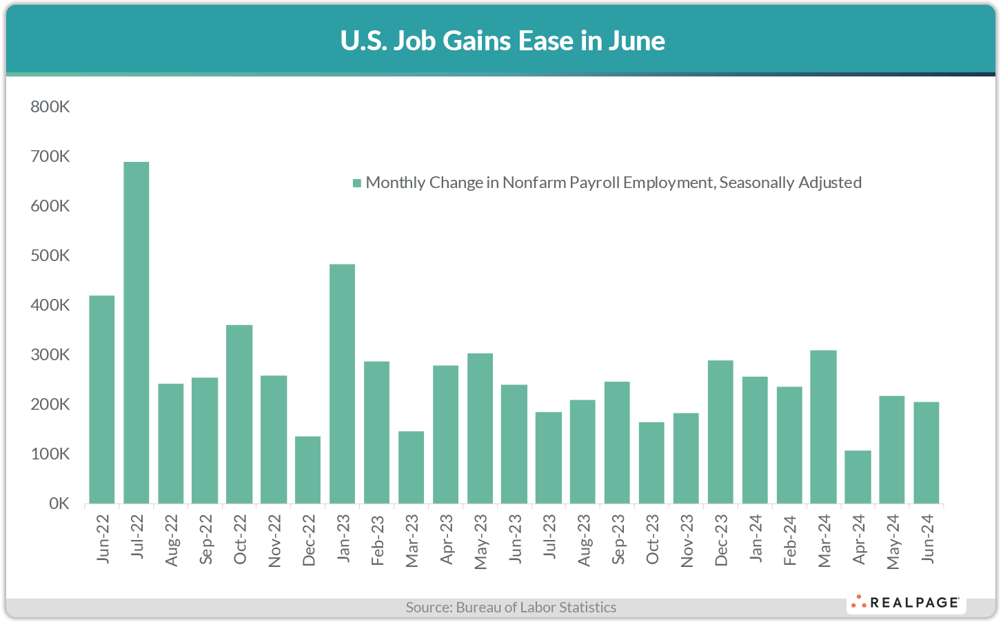 Bar chart showing monthly U.S. nonfarm payroll employment changes from June 2022 to June 2024.