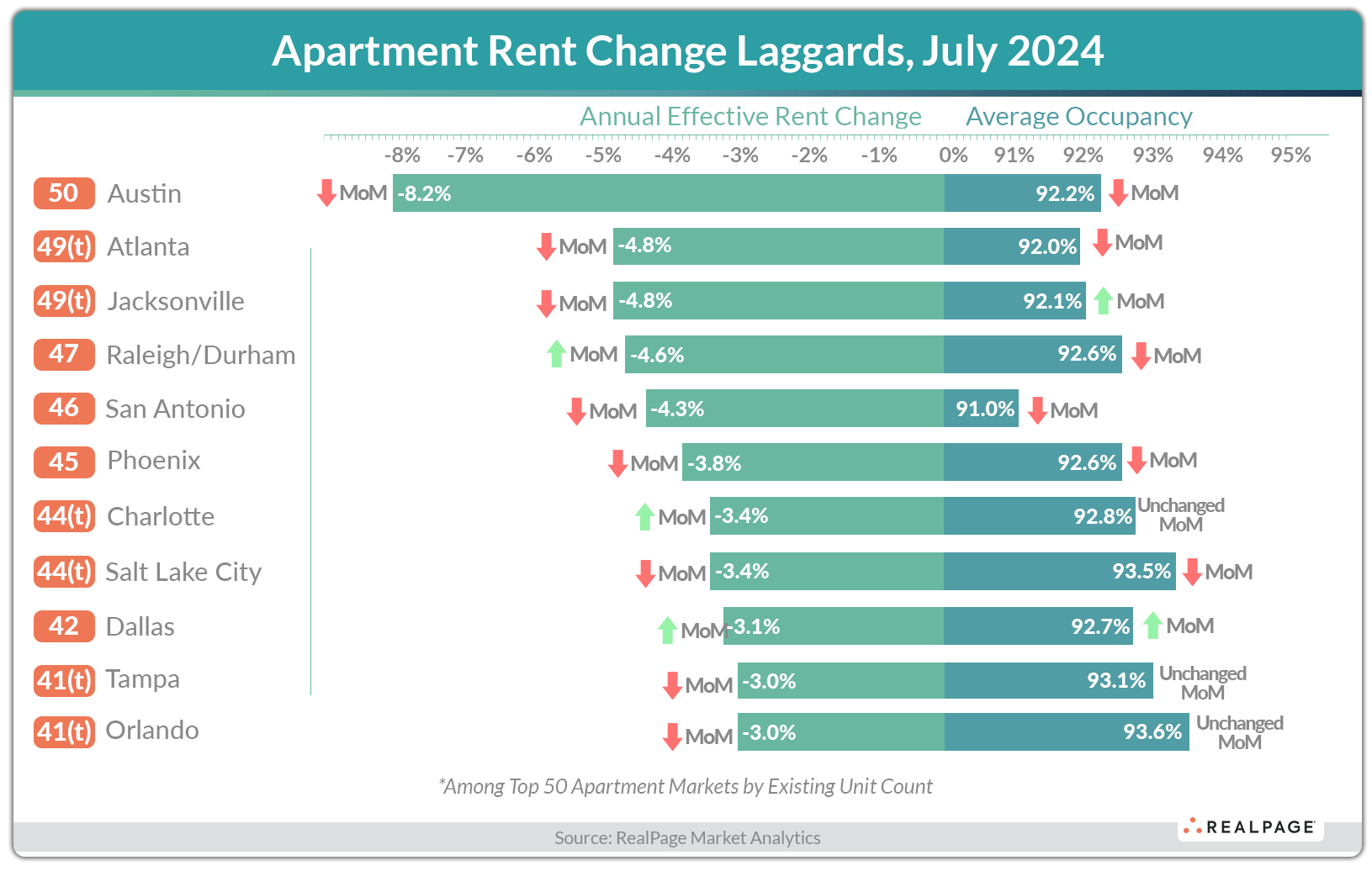 Chart showing July 2024 apartment rent change laggards by city, with month-over-month changes and occupancy rates.