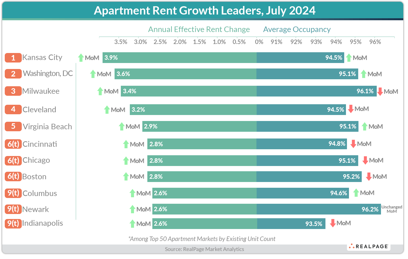 Chart showing apartment rent growth leaders for July 2024, highlighting effective rent change and occupancy rates.