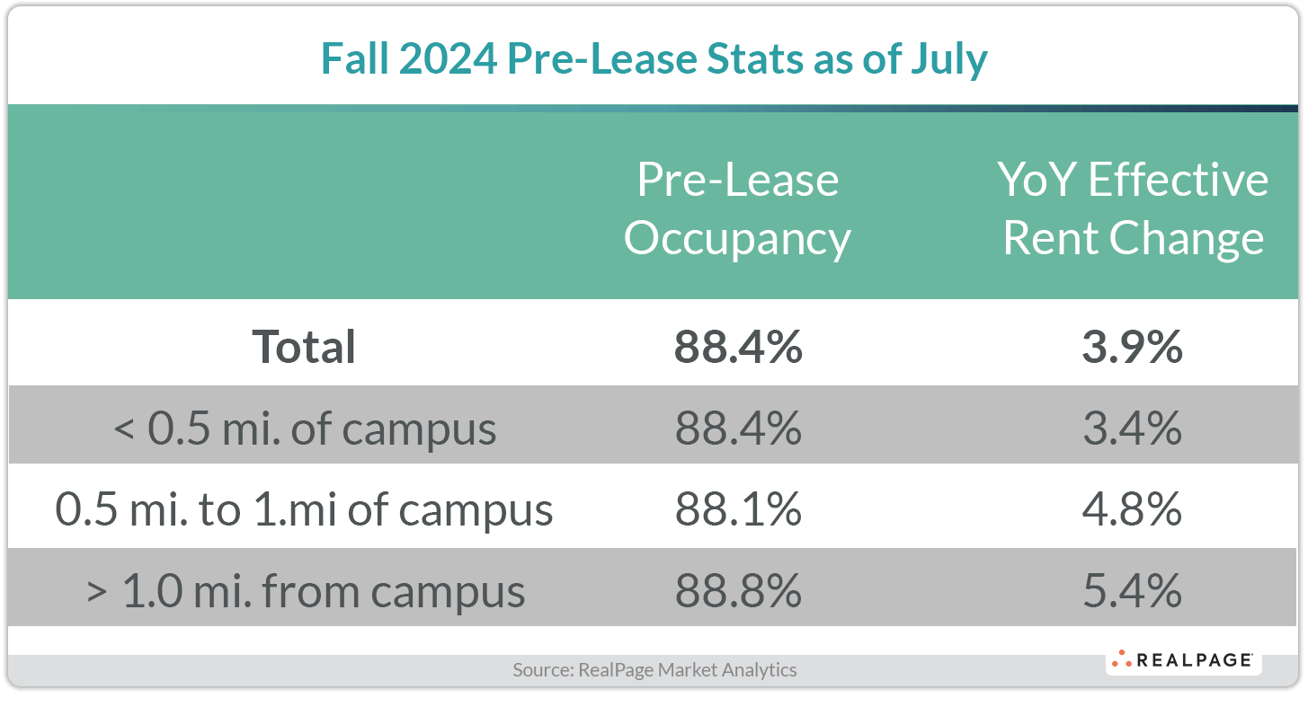 Chart displaying Fall 2024 Pre-Lease stats: Total occupancy 88.4%, year-over-year rent change 3.9%.