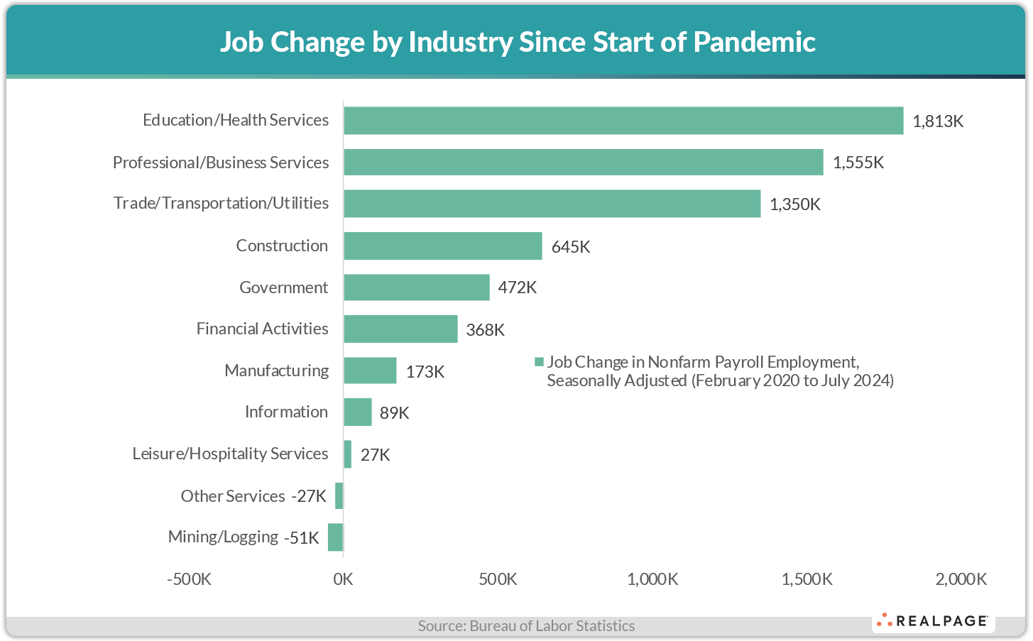Bar chart showing job changes by industry since the pandemic; Education/Health Services leads with 1.8M jobs.