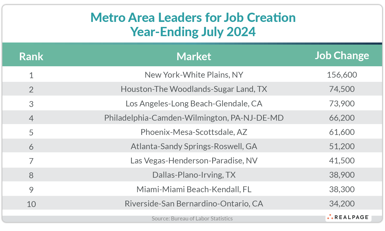 Table showing metro area leaders for job creation, listing top 10 markets and job changes as of July 2024.