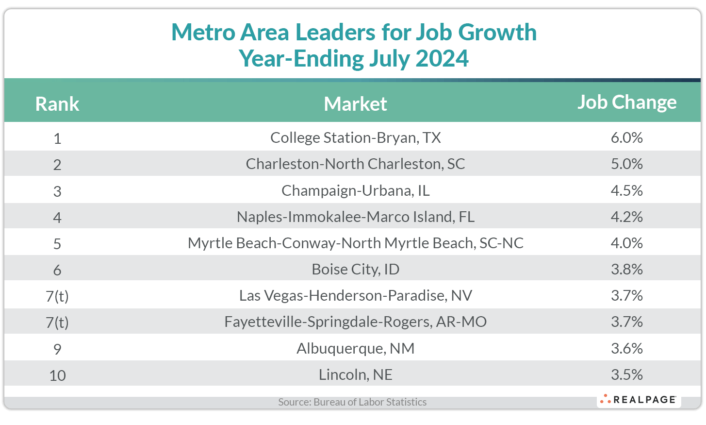 Table showing the top metro areas for job growth as of July 2024, highlighting percentage changes.