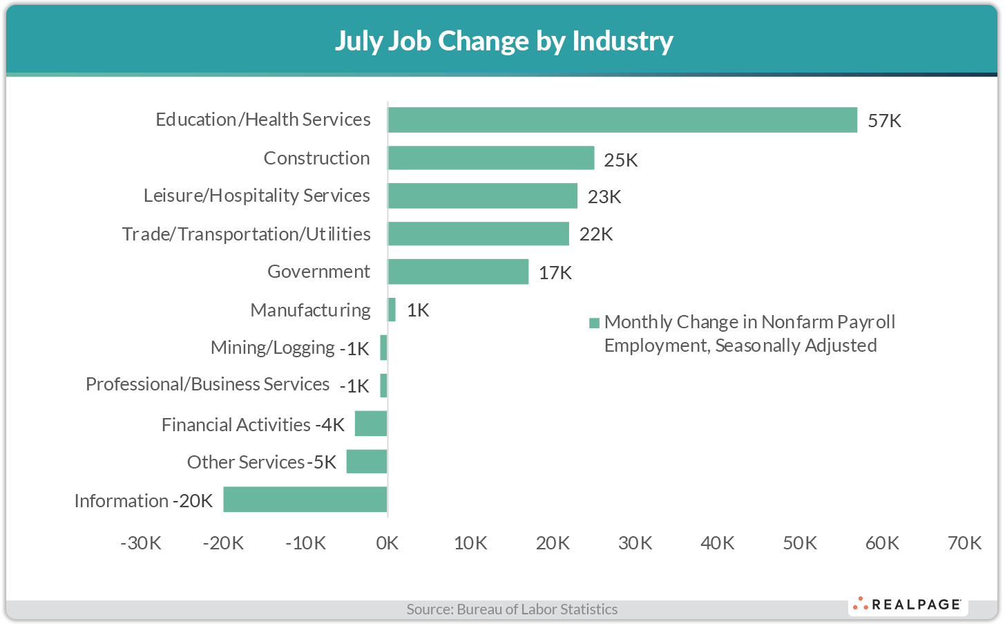 Bar chart showing July job changes by industry; Education/Health Services leads with 57K jobs added.