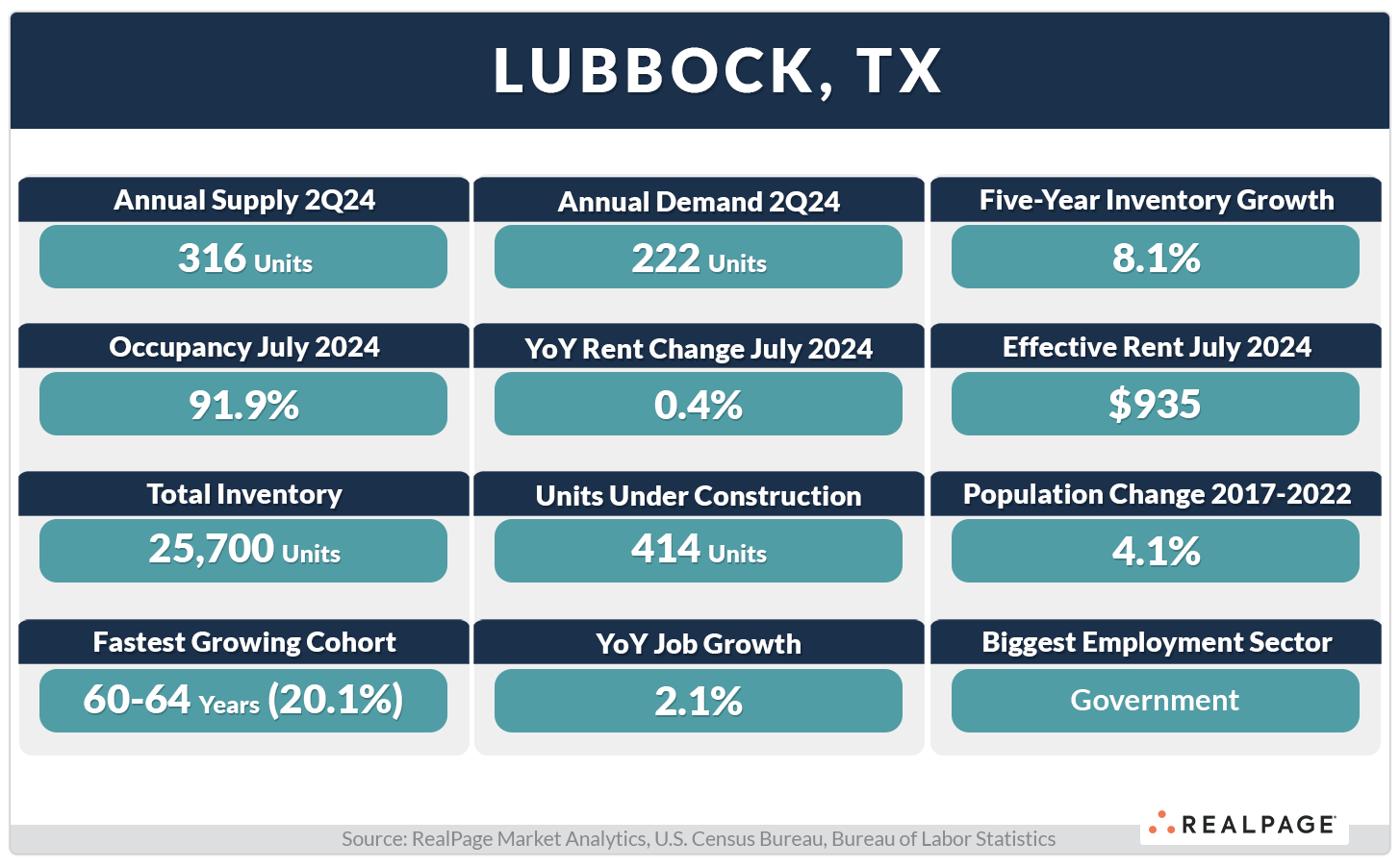 Data summary for Lubbock, TX: supply, demand, occupancy, rent, inventory, job growth, and population changes.