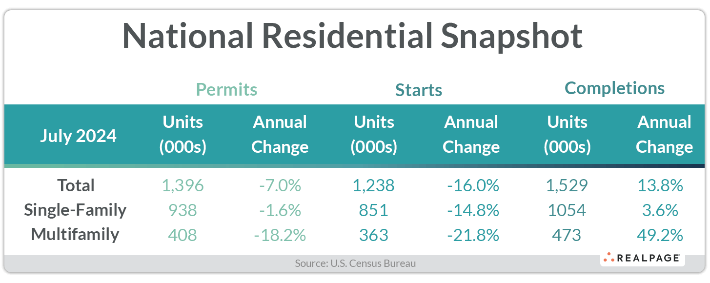 July 2024 National Residential Snapshot: Permits, Starts, and Completions with annual changes for Total, Single-Family, and Multifamily.