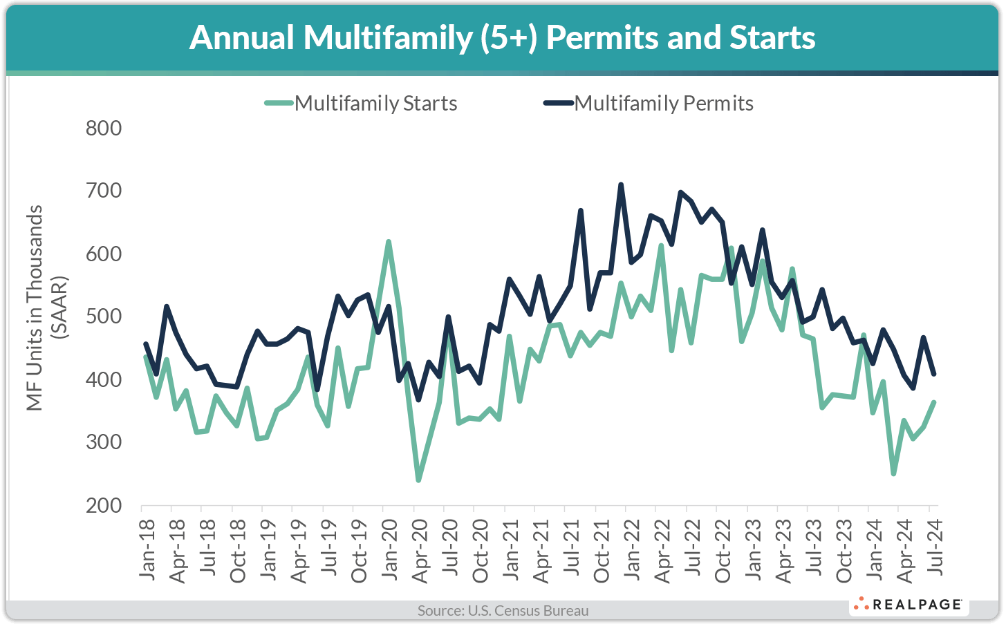 Line graph showing trends in annual multifamily permits and starts from January 2018 to July 2024.