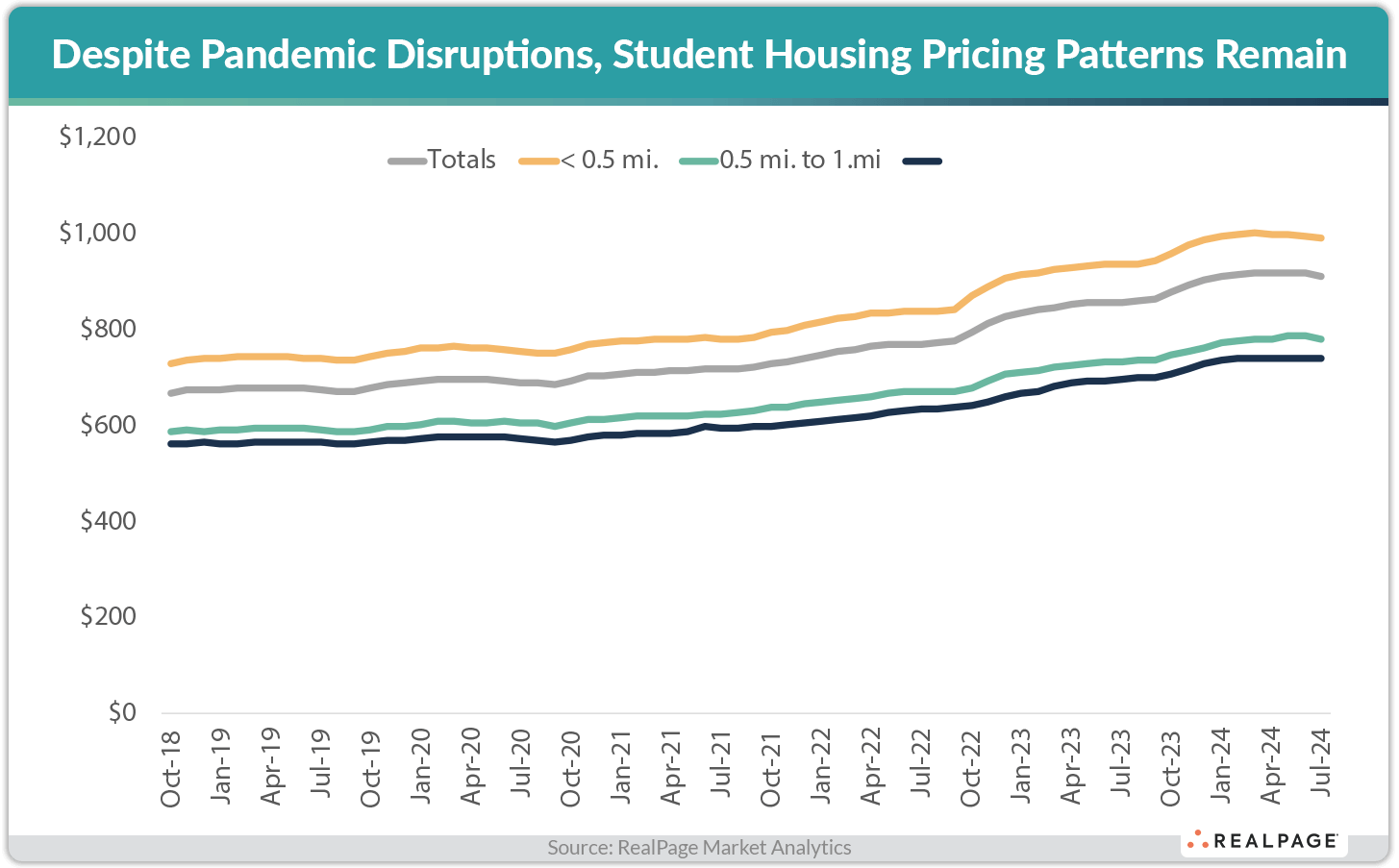 Line graph showing student housing pricing trends from October 2018 to July 2024, indicating growth despite disruptions.