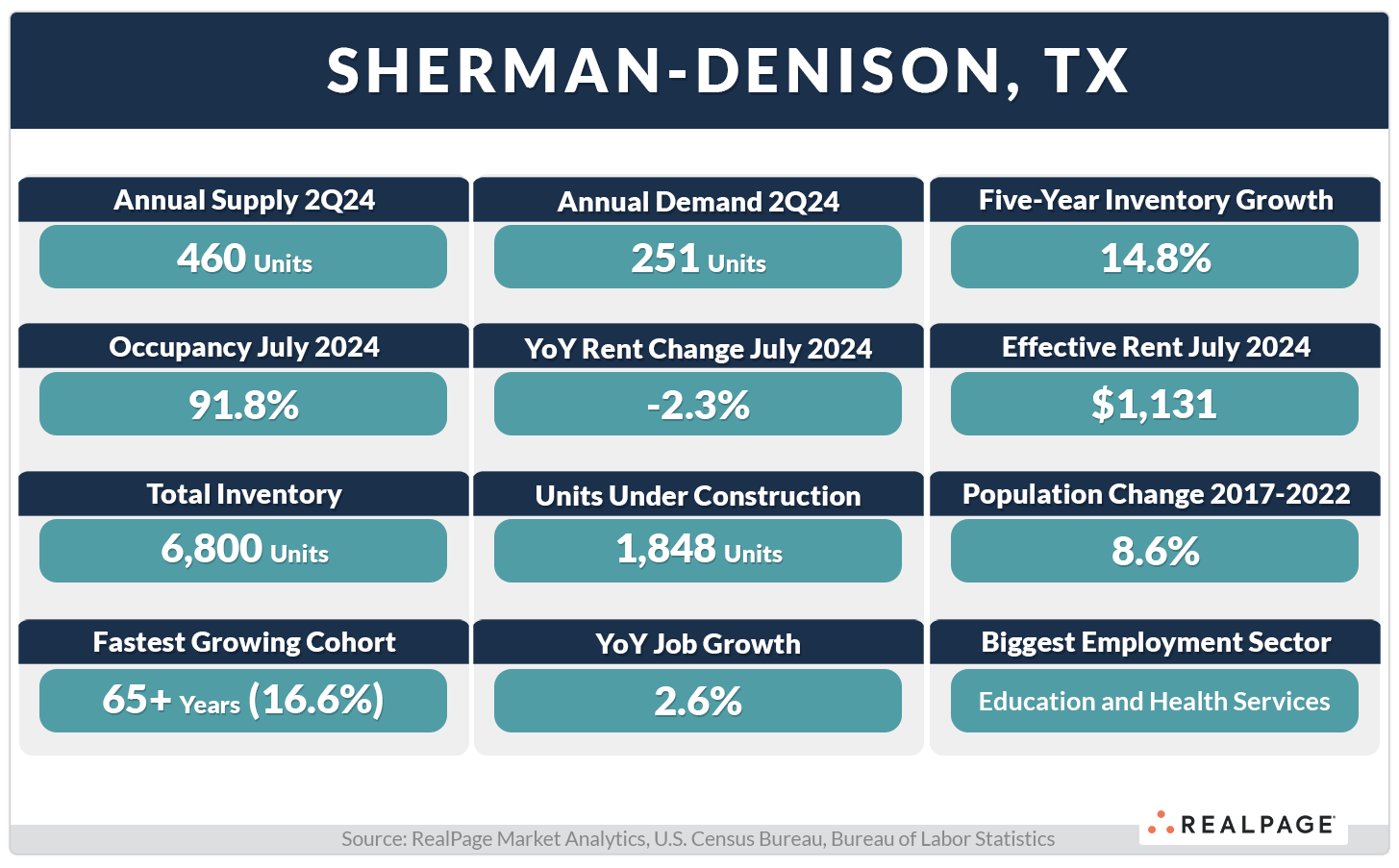 Data summary for Sherman-Denison, TX including annual supply, demand, occupancy, rent changes, and more.