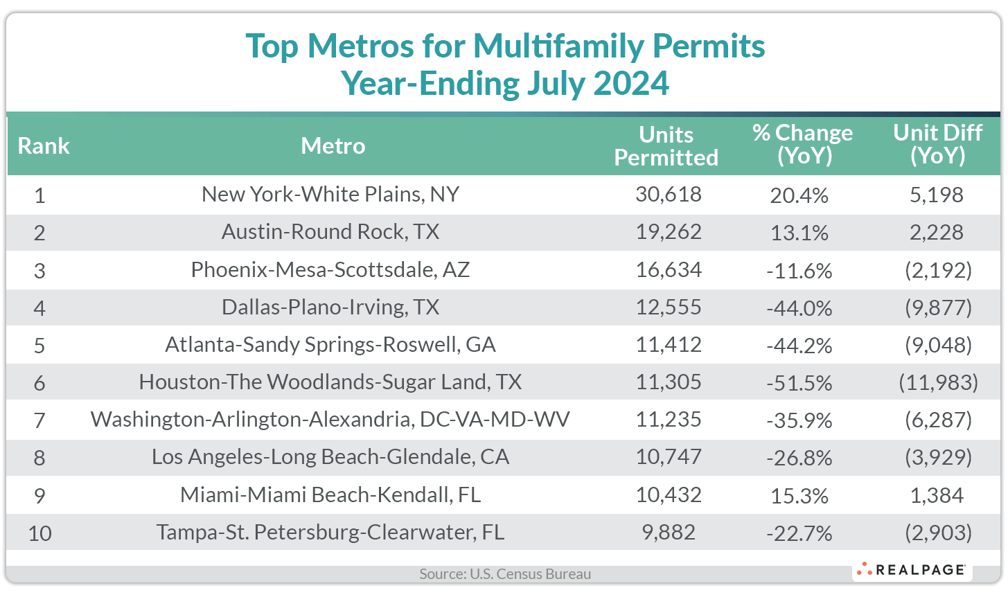 Table displaying top metros for multifamily permits year-ending July 2024, including units permitted and year-over-year changes.