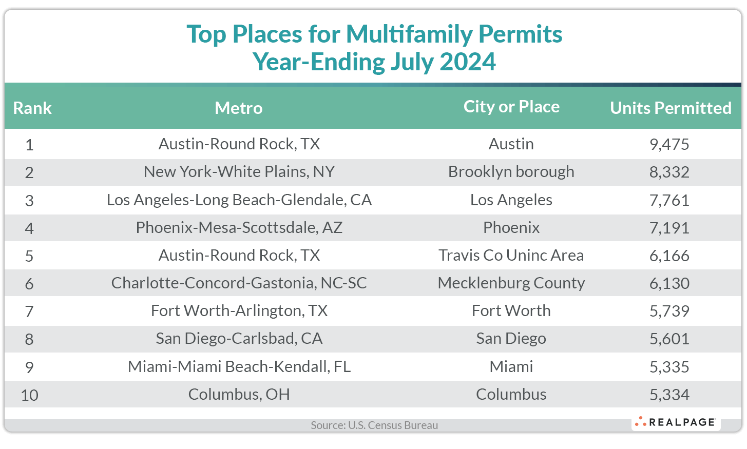 Table displaying top places for multifamily permits year-ending July 2024, ranked by units permitted.