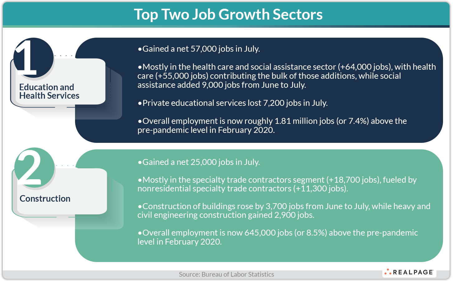 Graphic detailing top job growth sectors in July: Education and Health Services gained 57,000 jobs; Construction gained 25,000.
