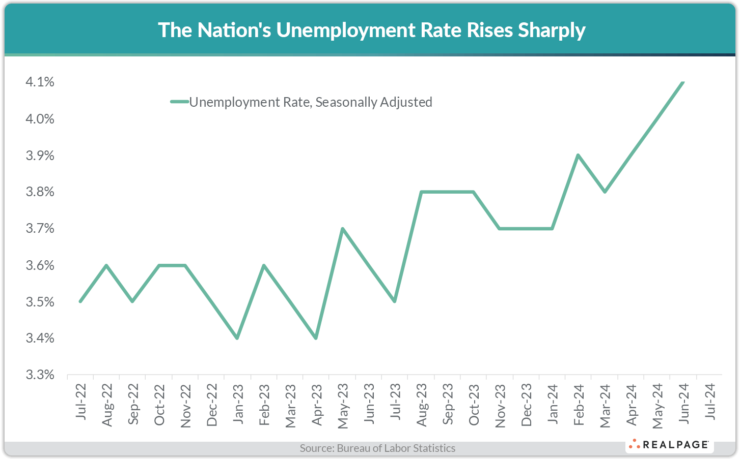 Line graph showing a sharp rise in the unemployment rate from 3.3% to 4.1% between July 2022 and June 2024.