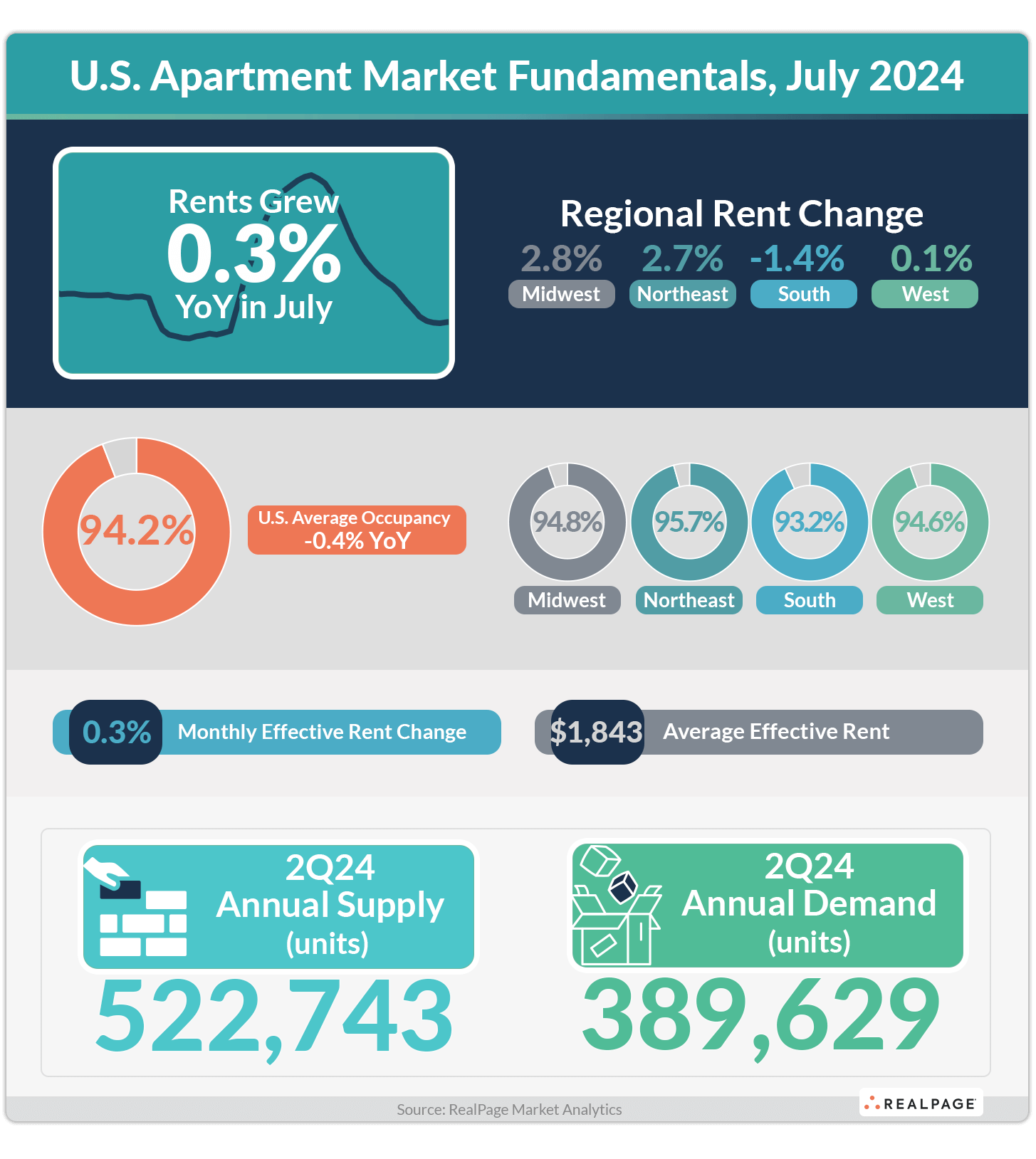 Infographic showing U.S. apartment market data for July 2024: rent growth, occupancy rates, and regional changes.