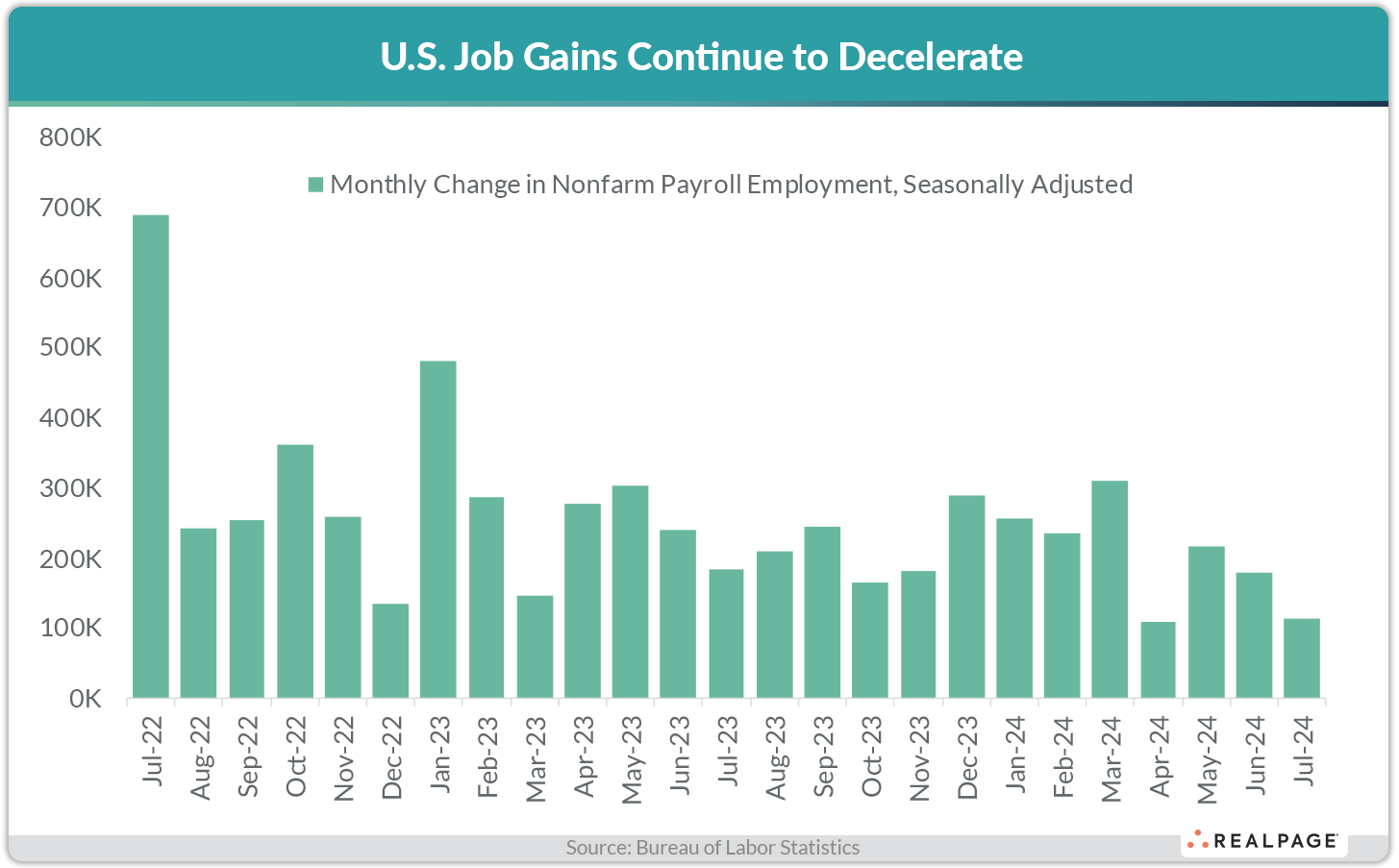 Bar chart illustrating U.S. job gains from July 2022 to July 2024, showing a decline in monthly employment changes.