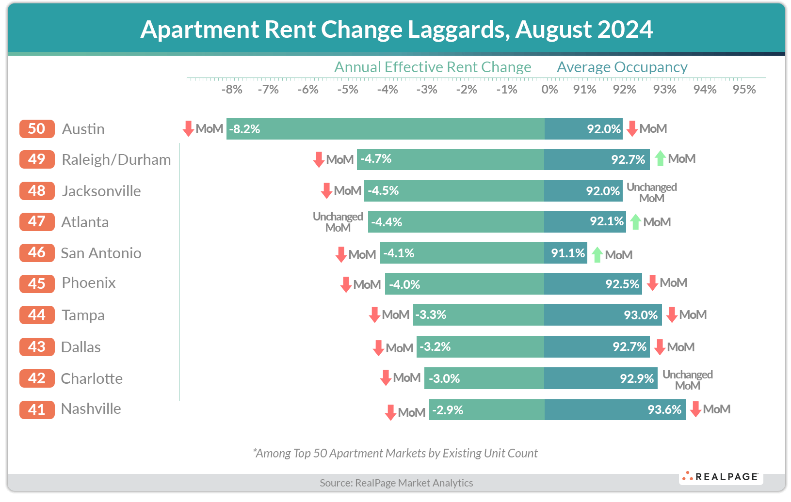 Chart shows apartment rent change laggards for August 2024, ranking cities by rent decline and occupancy rates.