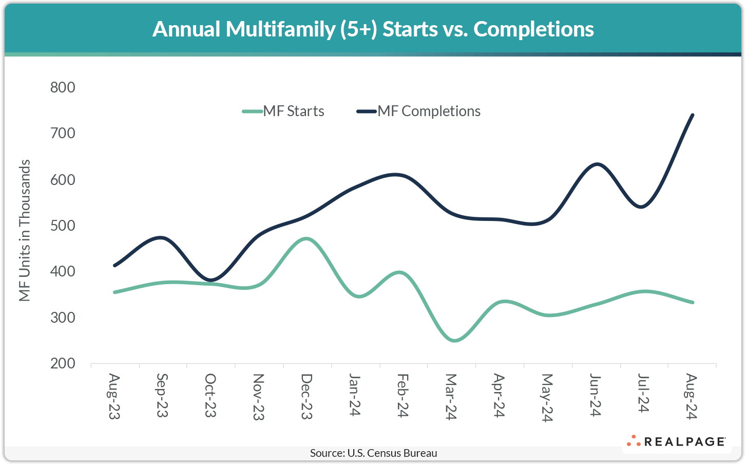 Line graph comparing annual multifamily starts and completions from August 2023 to August 2024.