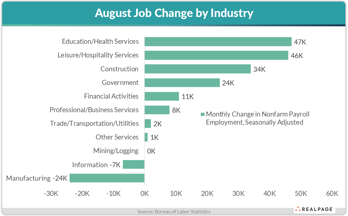 Bar graph showing August job changes by industry, highlighting Education/Health Services with 47K jobs added.