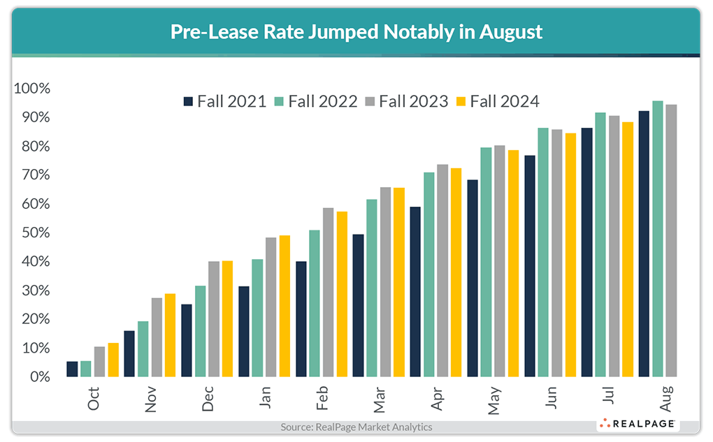 Bar graph showing the pre-lease rates from October to August for Fall 2021, 2022, 2023, and 2024.