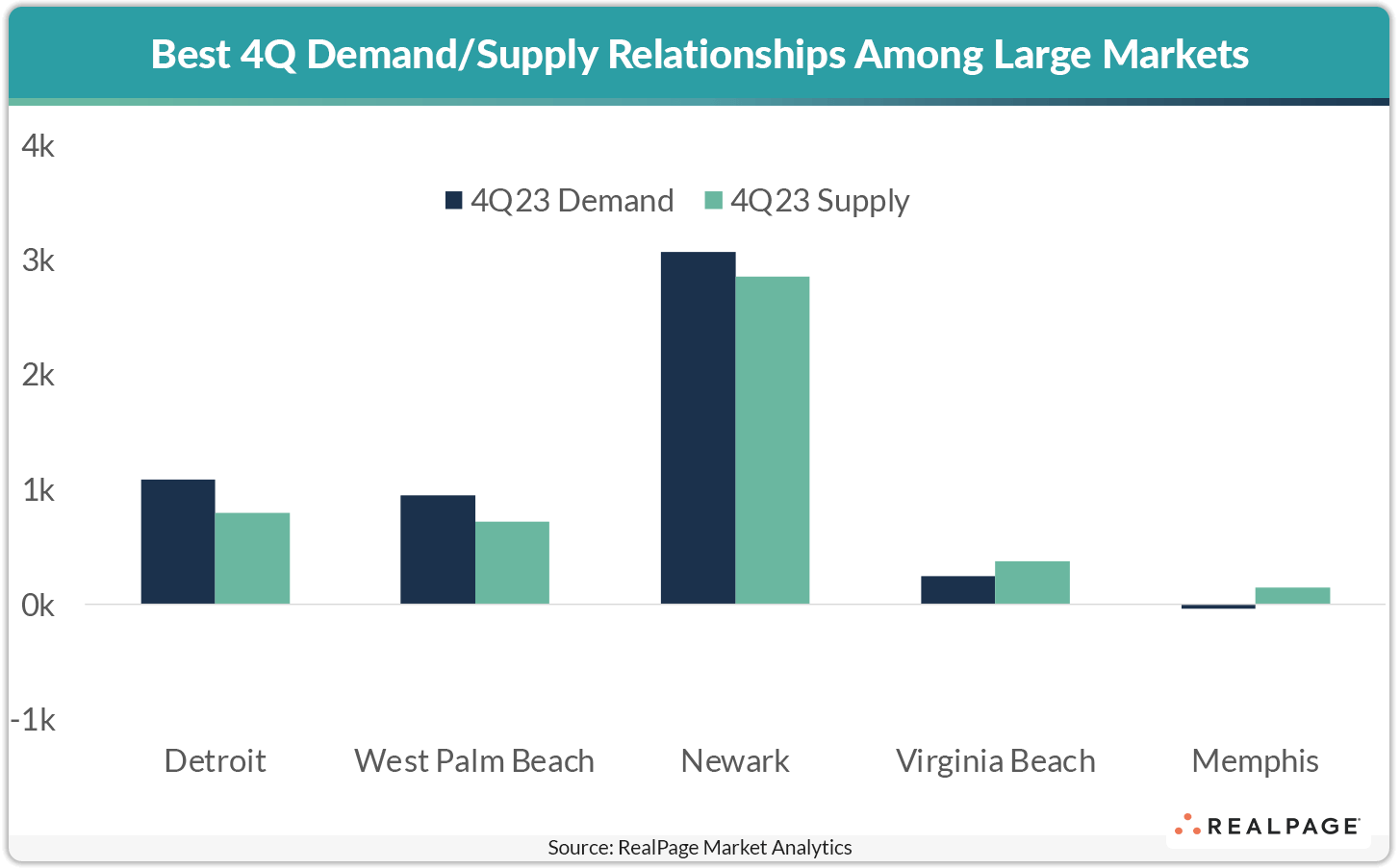 Bar chart showing 4Q23 demand and supply for Detroit, West Palm Beach, Newark, Virginia Beach, and Memphis.