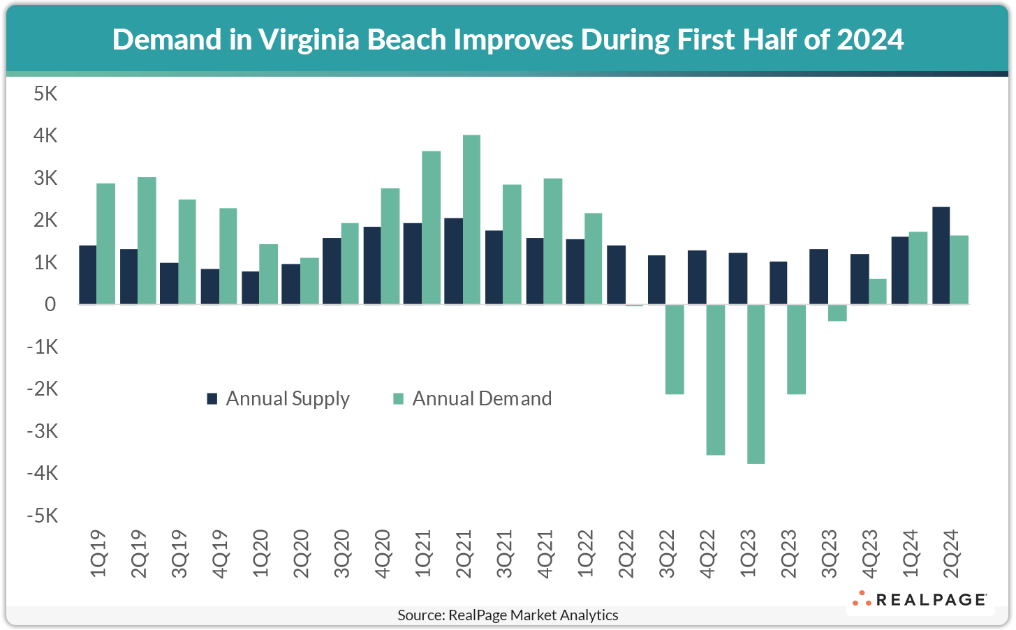 Bar graph showing annual supply and demand trends in Virginia Beach from Q1 2019 to Q2 2024.