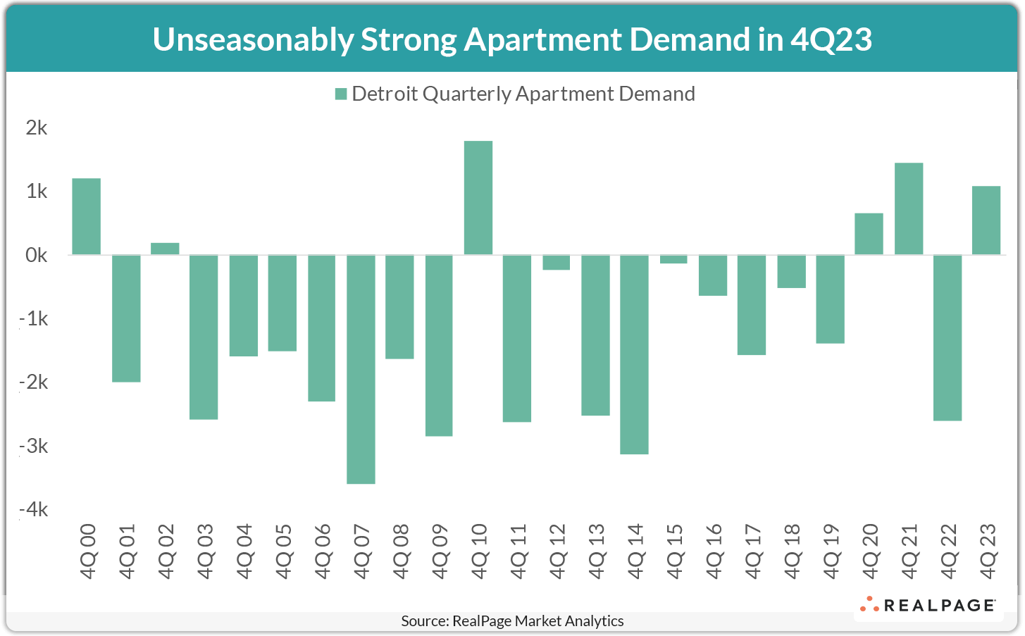 Bar graph showing Detroit's quarterly apartment demand from 2000 to 2023, peaking in Q4 2023.