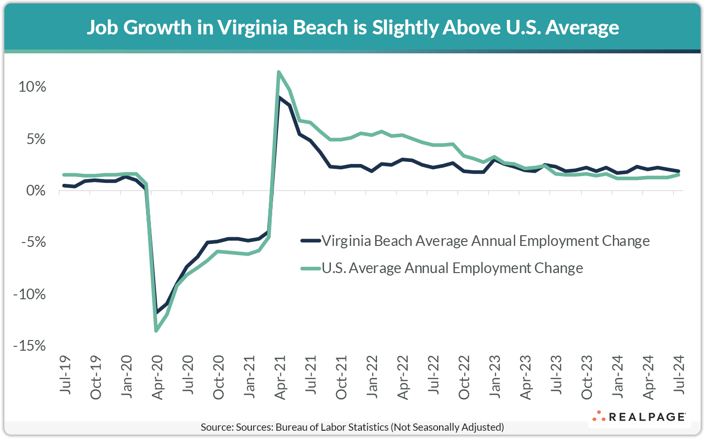 Line graph comparing job growth in Virginia Beach to U.S. average from July 2019 to July 2024.