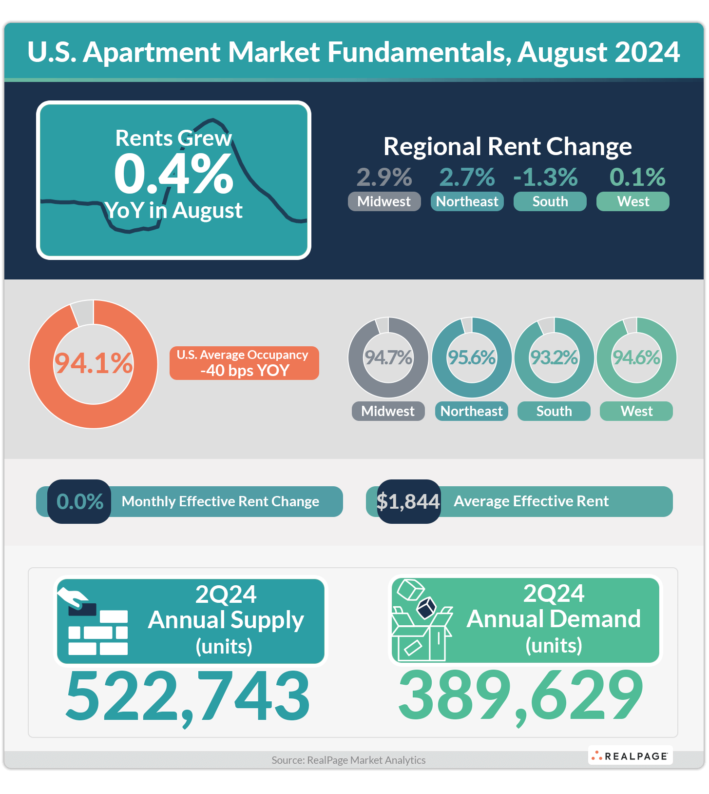 Apartment market data for August 2024: 0.4% rent growth, 94.1% occupancy, $1,844 average rent, 522,743 supply, 389,629 demand.