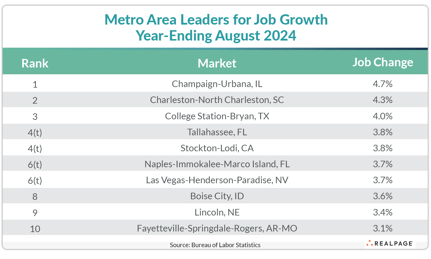 Table displaying metro areas with highest job growth rates for year-ending August 2024.