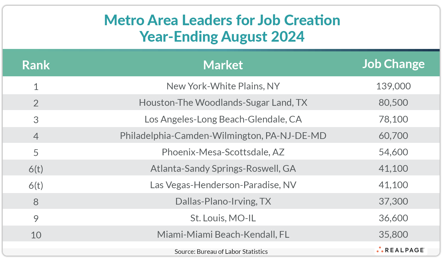 Table listing metro areas for job creation, with New York leading at 139,000 jobs, ending August 2024.