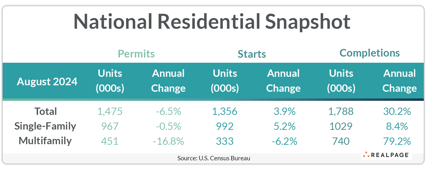 Chart showing August 2024 national residential data: permits, starts, and completions for total, single-family, and multifamily units.
