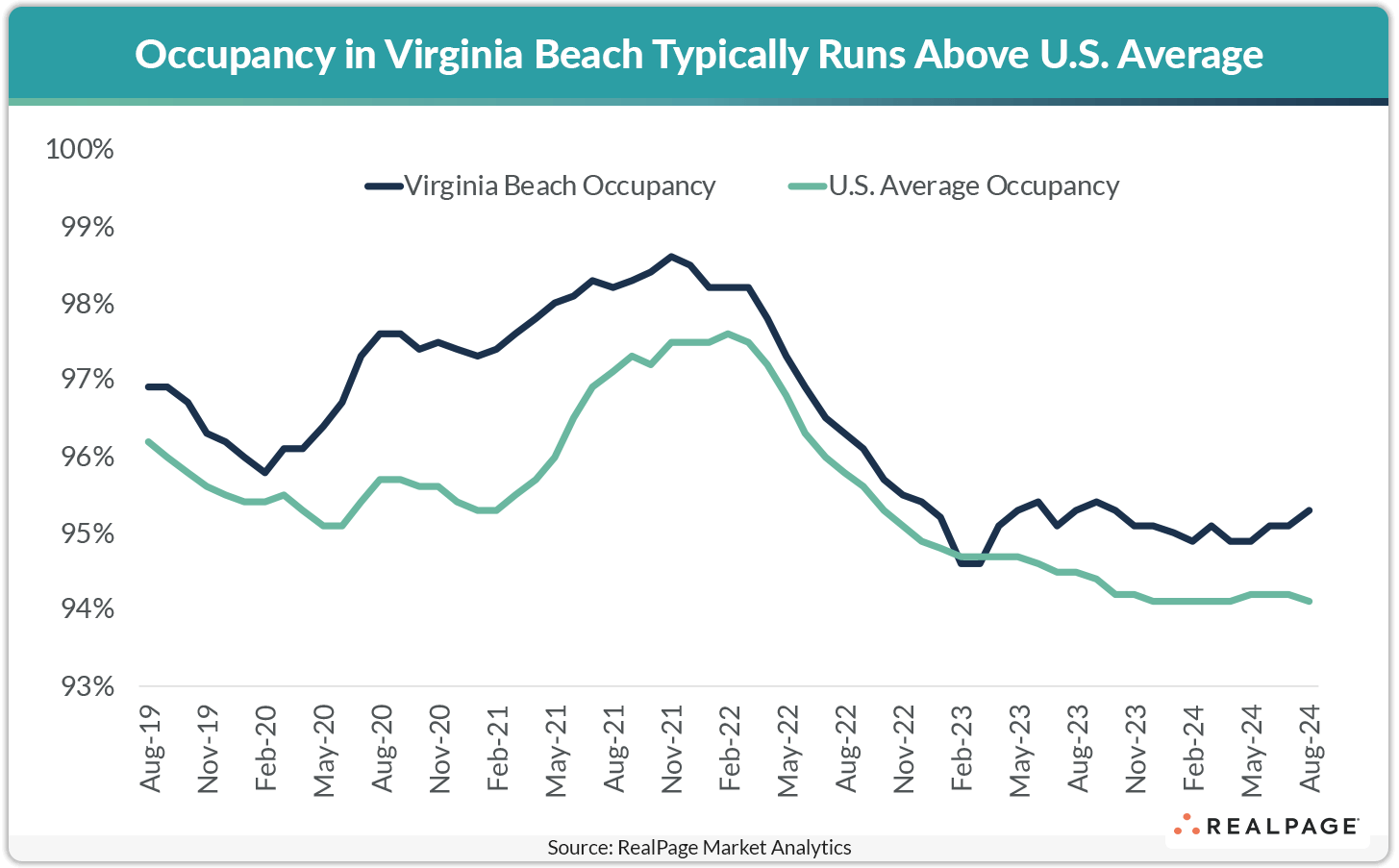 Line graph comparing Virginia Beach occupancy with U.S. average occupancy from August 2019 to August 2024.