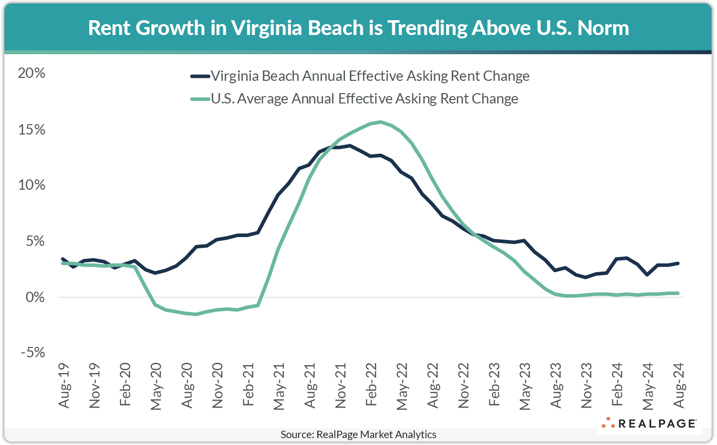 Line graph showing rent growth trends in Virginia Beach compared to U.S. average from August 2019 to August 2024.