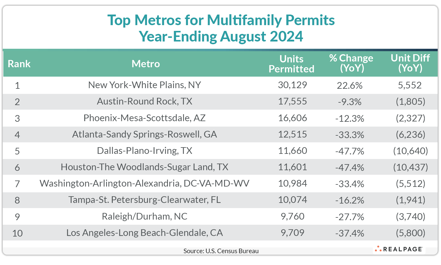 Table showing top U.S. metros for multifamily permits, year-ending August 2024, with units permitted and year-over-year changes.