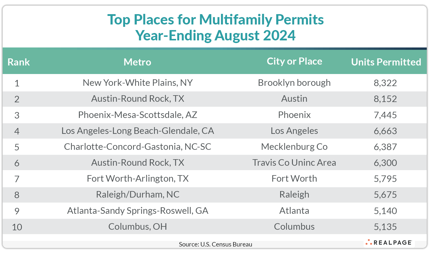 Table of top metropolitan areas for multifamily permits year-ending August 2024, including units permitted.