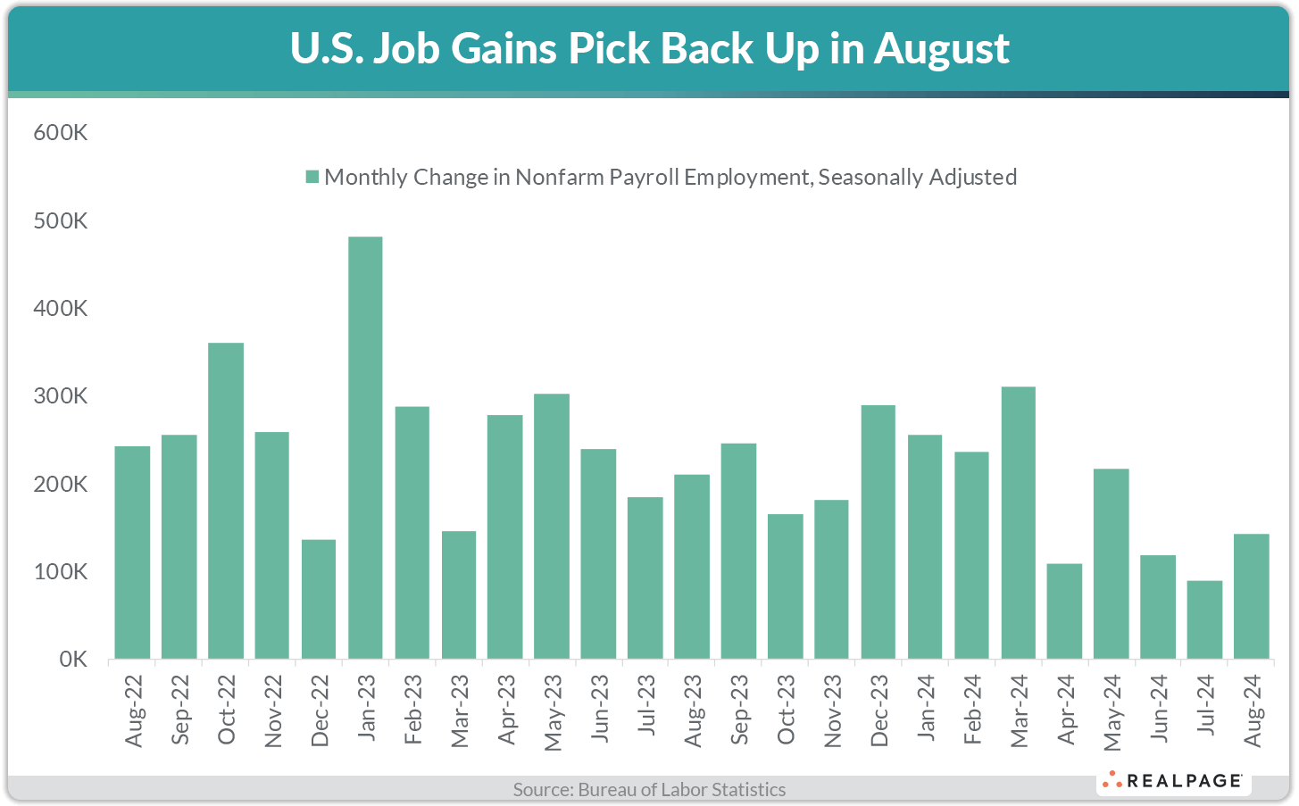 Bar graph showing U.S. monthly job gains from August 2022 to August 2024, peaking in January 2023.