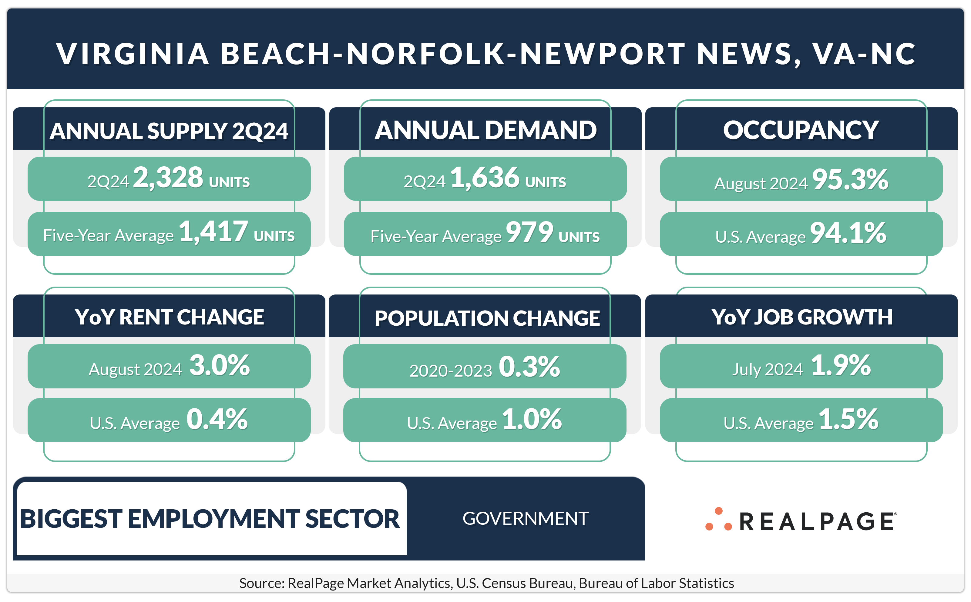 Data chart summarizing the Virginia Beach-Norfolk-Newport News market with key metrics for supply, demand, and job growth.