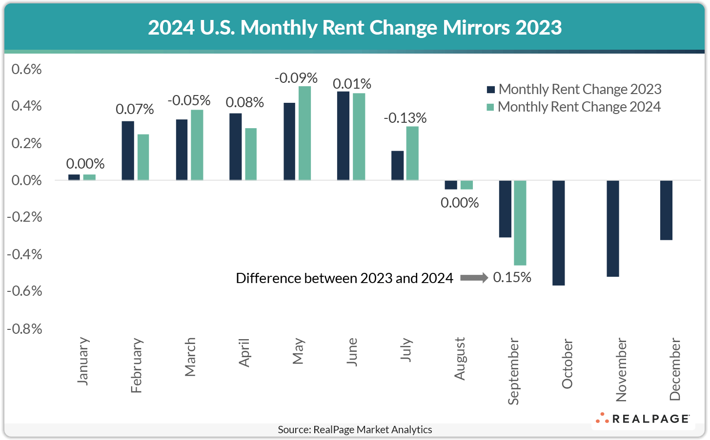 Bar graph comparing monthly rent changes in 2023 and 2024, highlighting key differences for each month.