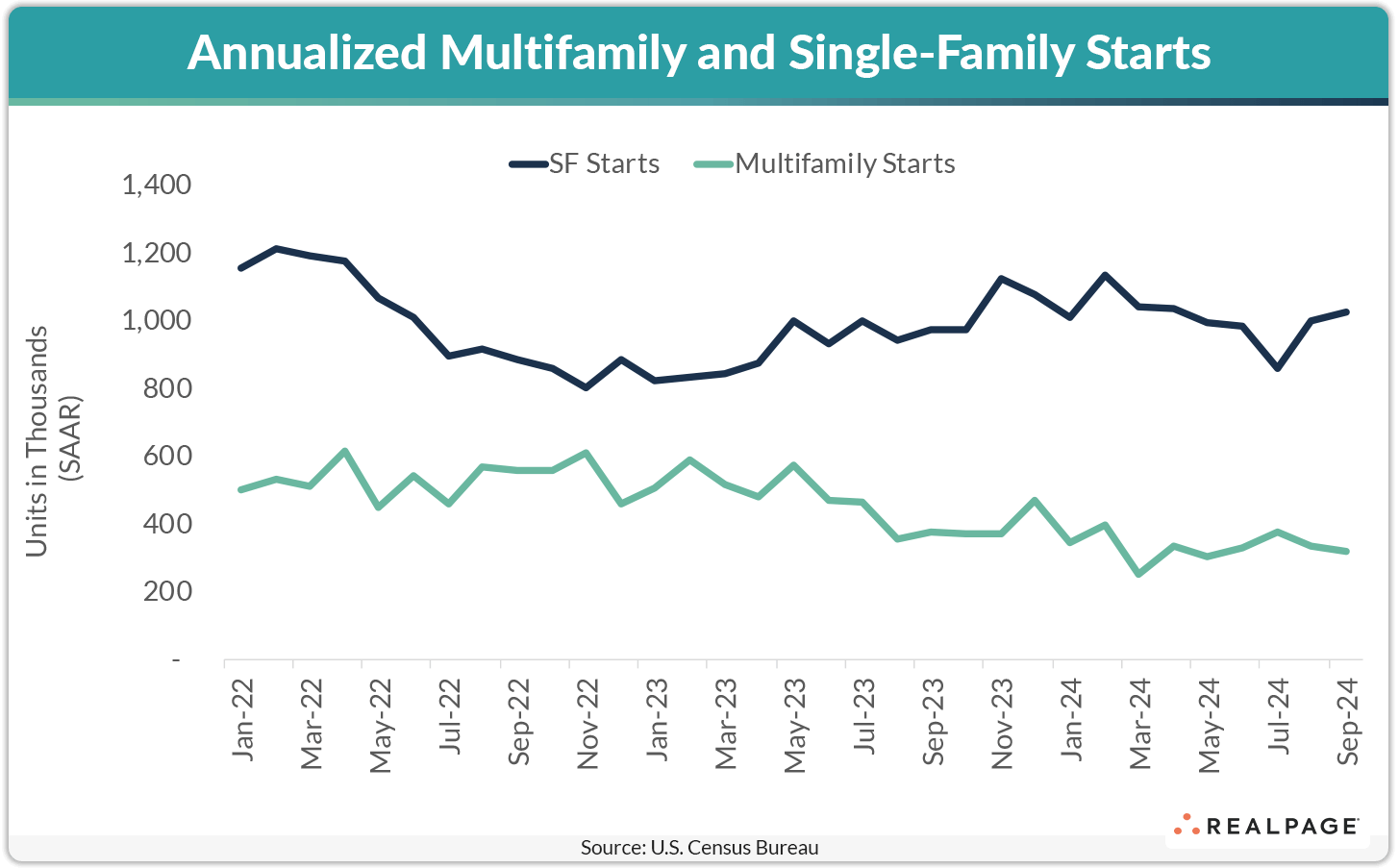 Line graph showing annualized multifamily and single-family starts from Jan 2022 to Sep 2024, with fluctuating trends.