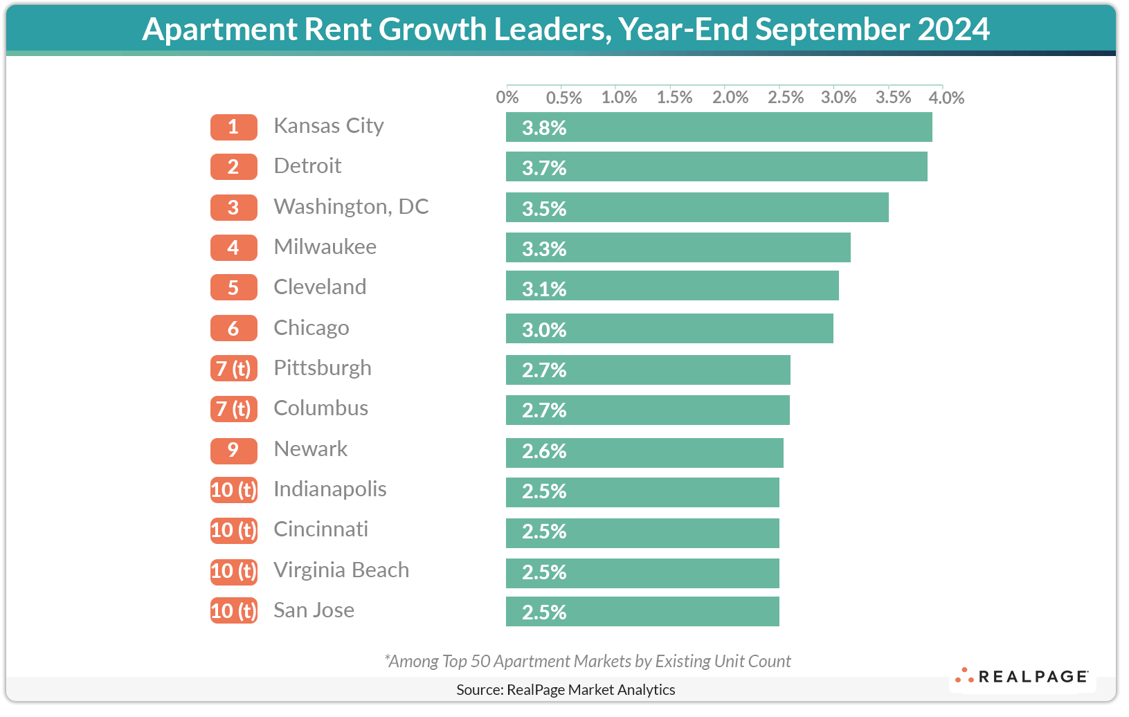 Bar chart showing apartment rent growth leaders for Year-End September 2024, with Kansas City at 3.8%.