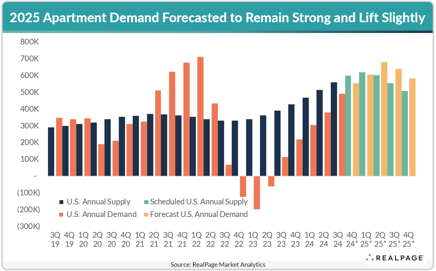 Bar graph showing forecasted U.S. apartment demand and supply from Q3 2019 to Q4 2025, indicating strong demand.