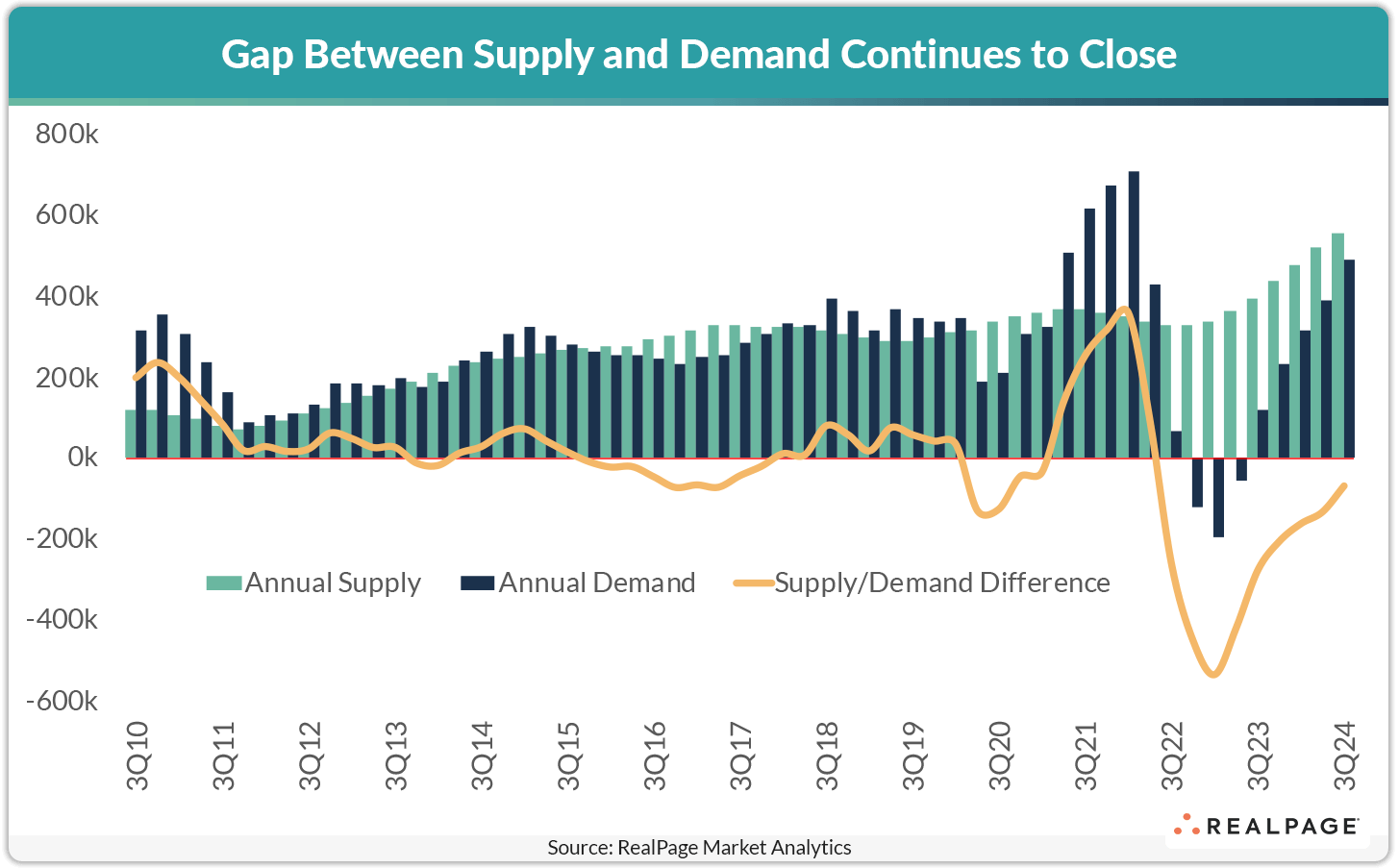 Bar chart showing annual supply and demand trends over time, with a line indicating the supply/demand difference.