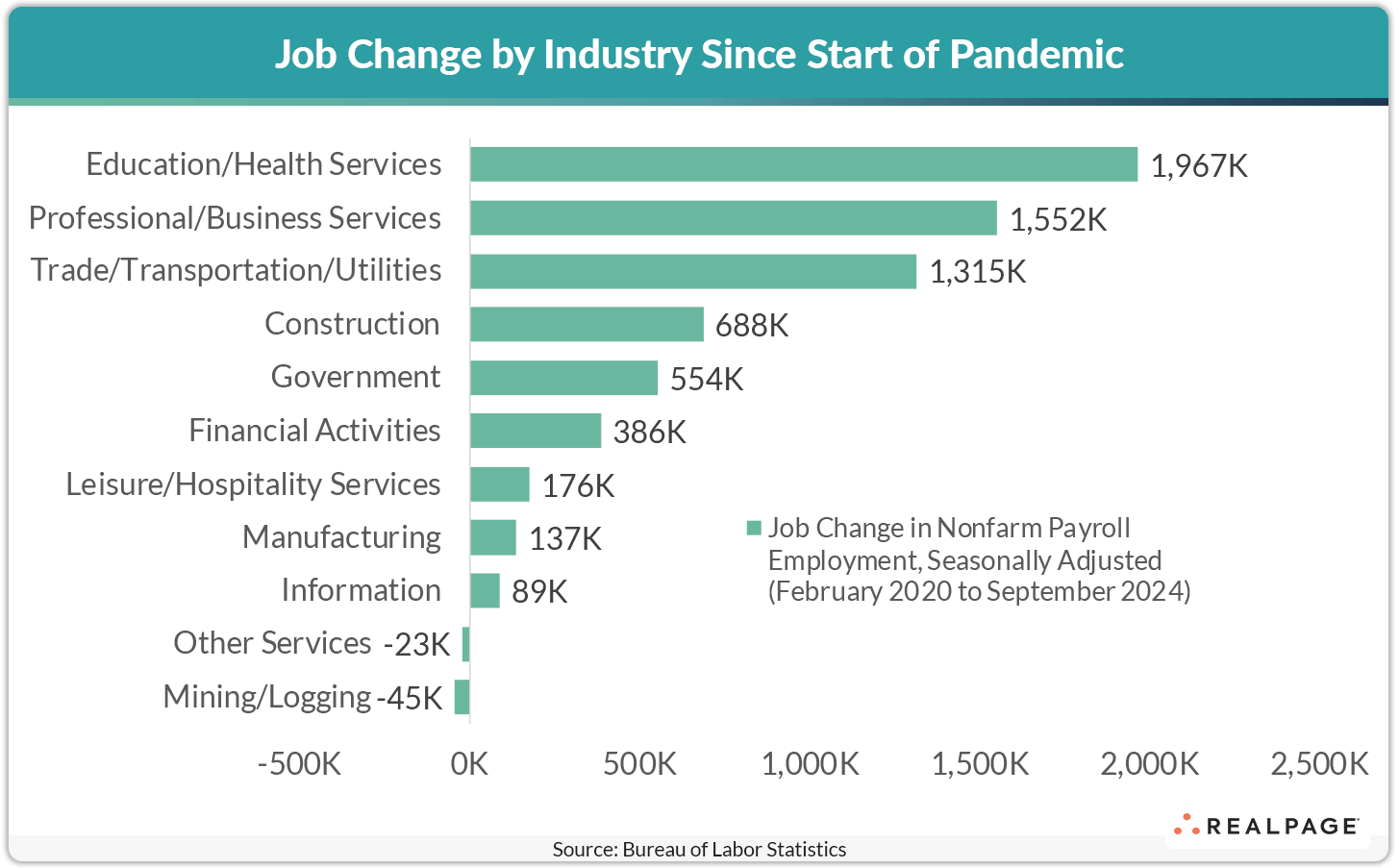 Bar chart showing job changes by industry since pandemic, with Education/Health Services leading at 1.97M.