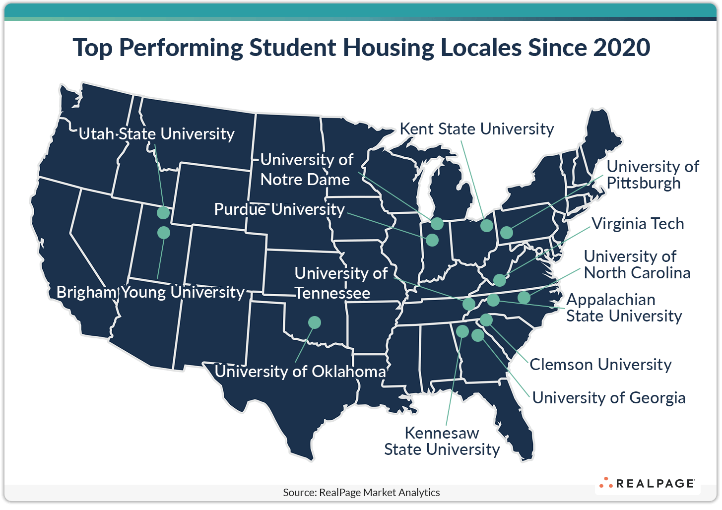 Top performing student housing locales since 2020