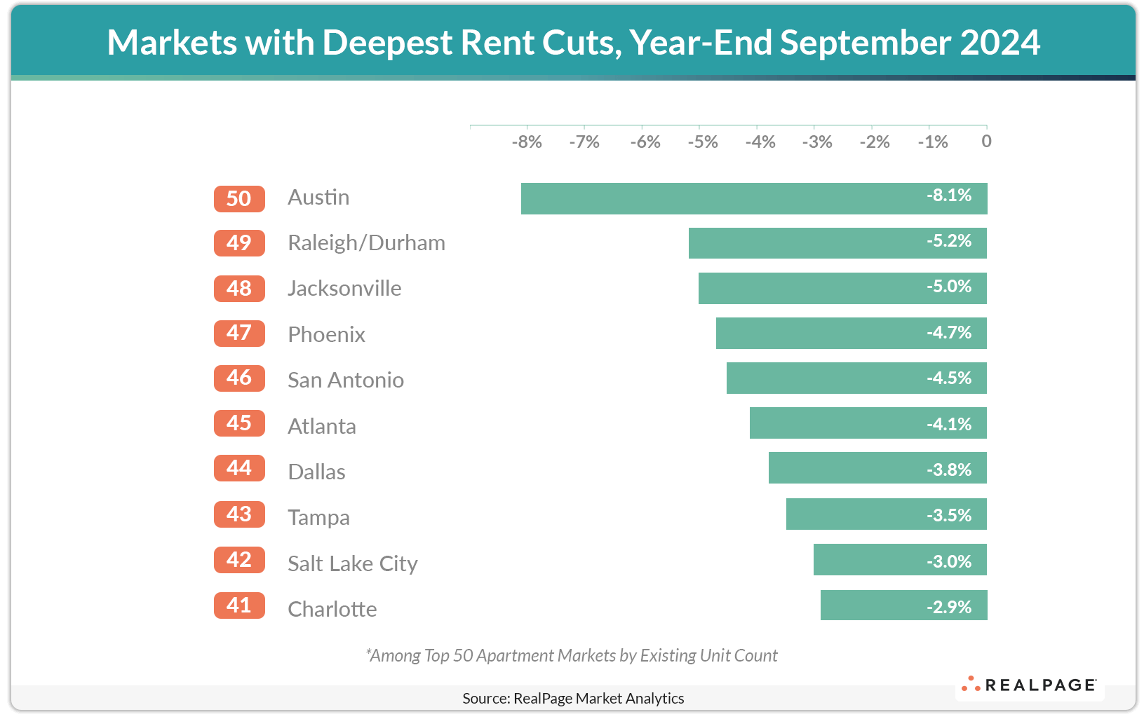 Bar chart showing markets with deepest rent cuts by percentage for year-end September 2024.