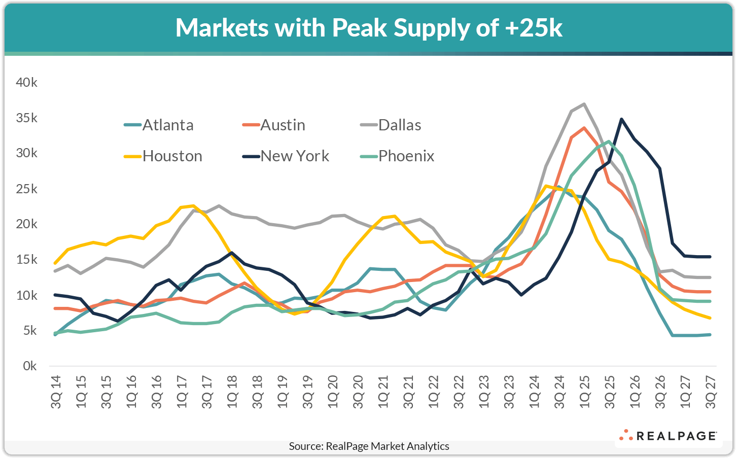 Line graph showing peak supply trends in key markets: Atlanta, Austin, Houston, New York, Dallas, and Phoenix.
