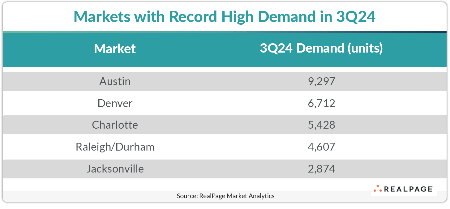 Table showing markets with record high demand in Q3 2024: Austin, Denver, Charlotte, Raleigh/Durham, Jacksonville.