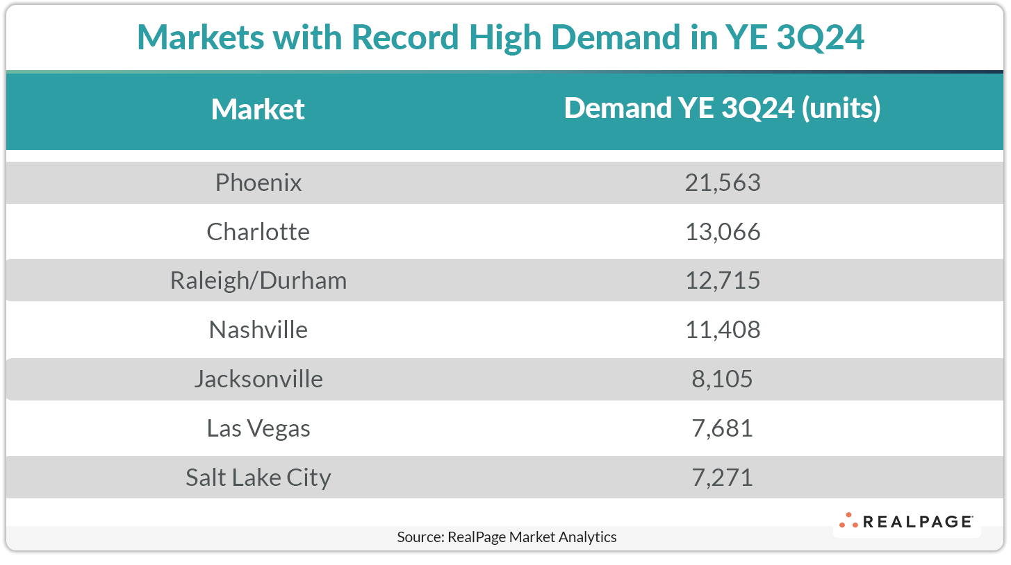 Table showing markets with record high demand in YE 3Q24, listing demand units for each market.