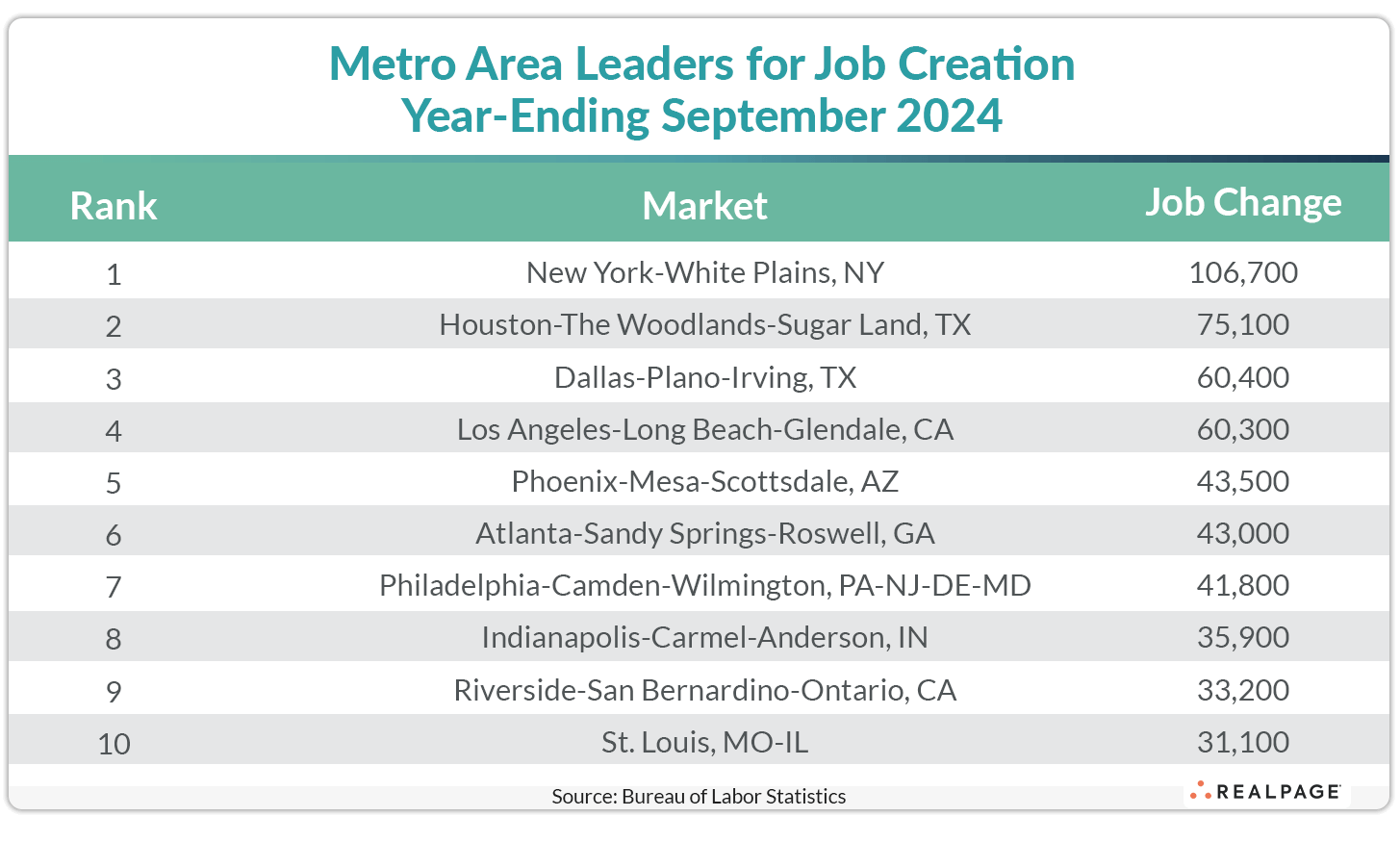 Table displaying metro area job creation leaders for September 2024 with job change figures.
